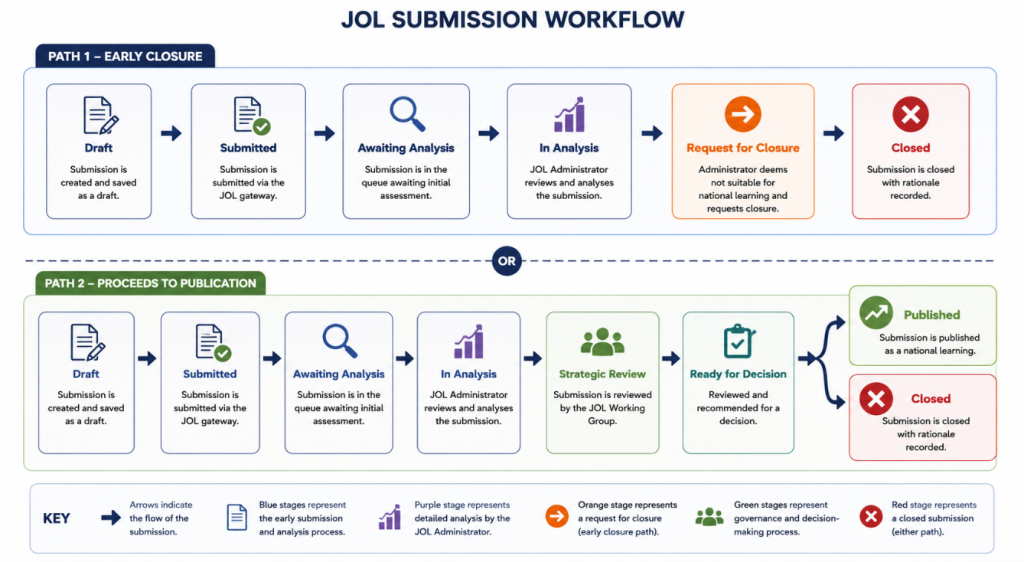 JOL Submission Workflow
